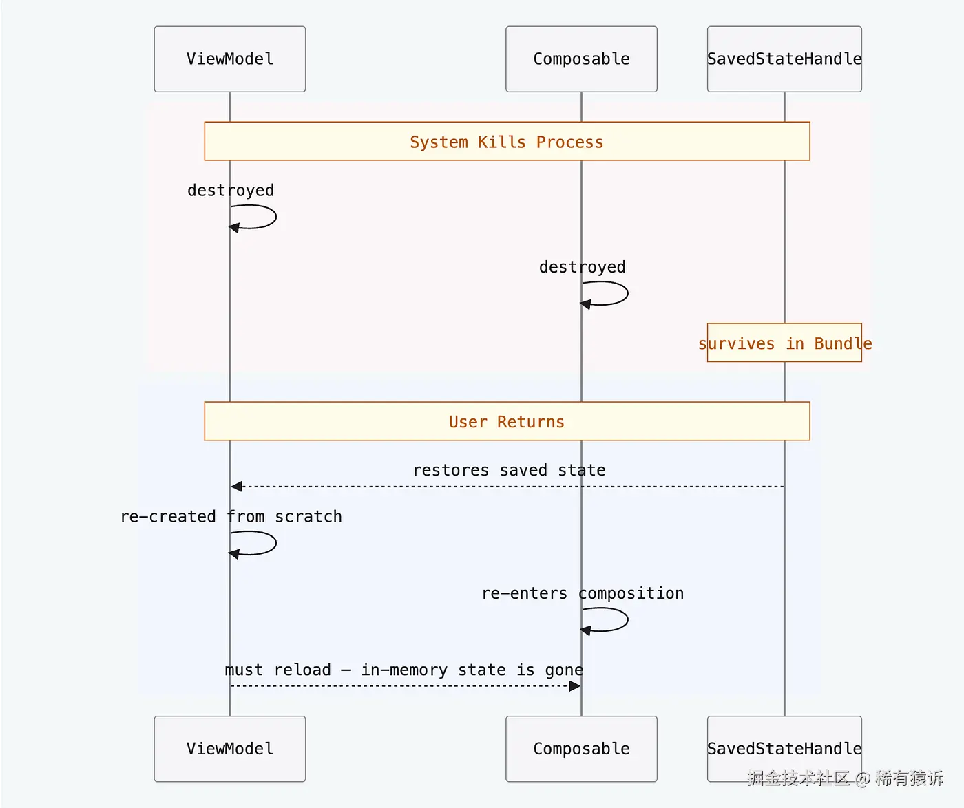 图 1.3：进程终止 + 恢复