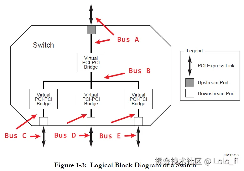 PCIe Switch结构