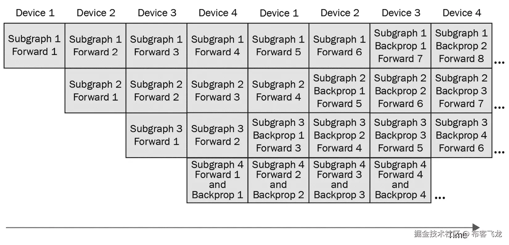 图 6.5 – 基于模型管道的模型并行 ism