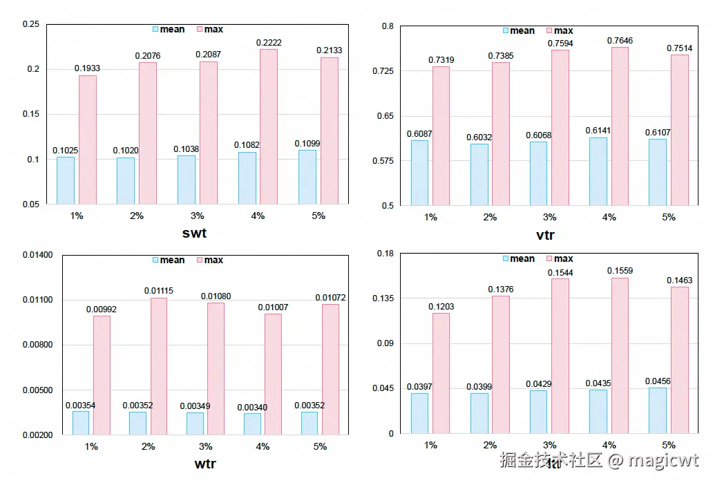 图9 对DPO的采样比例进行消融实验的结果