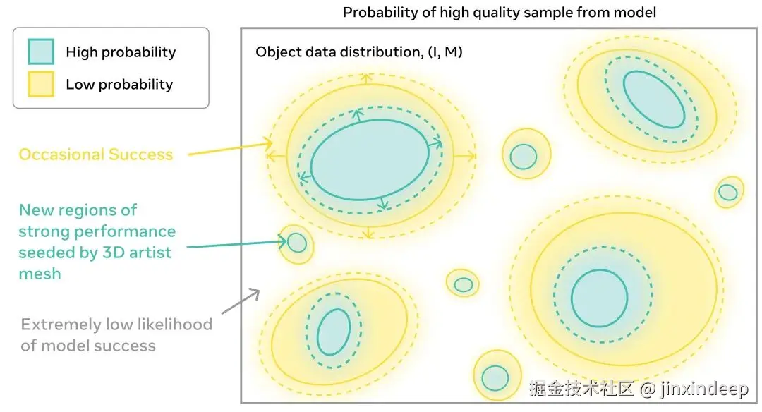 Data Distribution