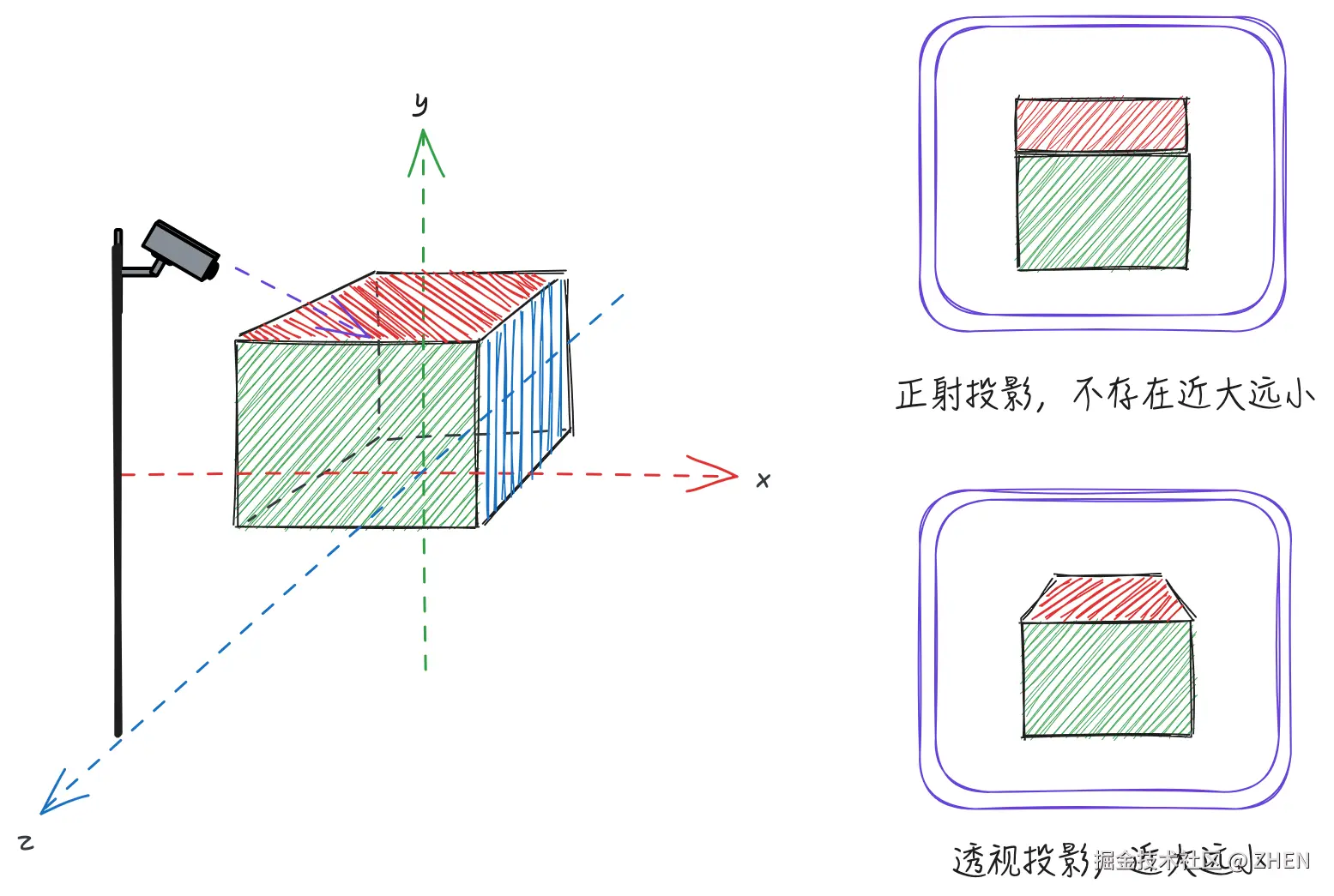 030-projection