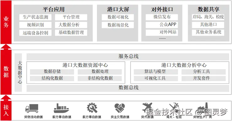 智慧港口解决方案