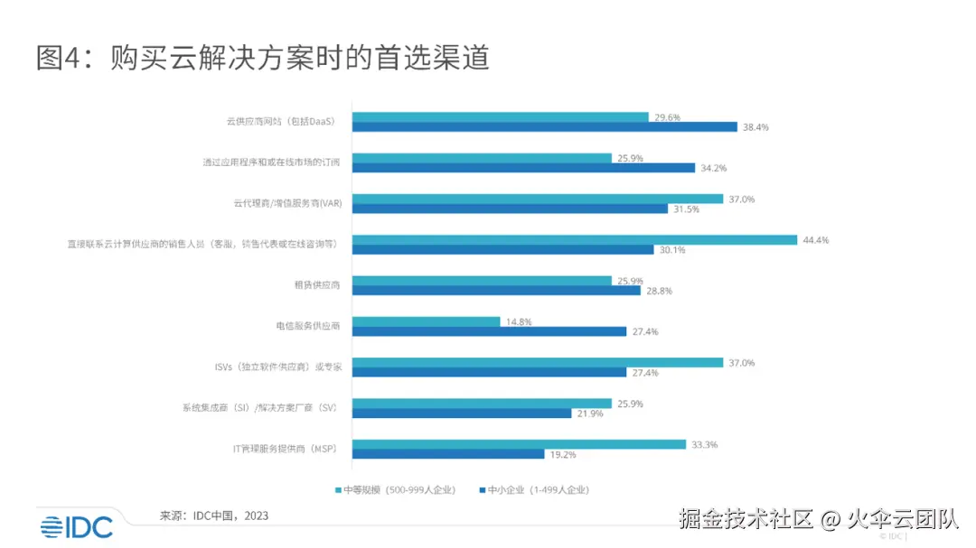 中小企业如何选择云厂商