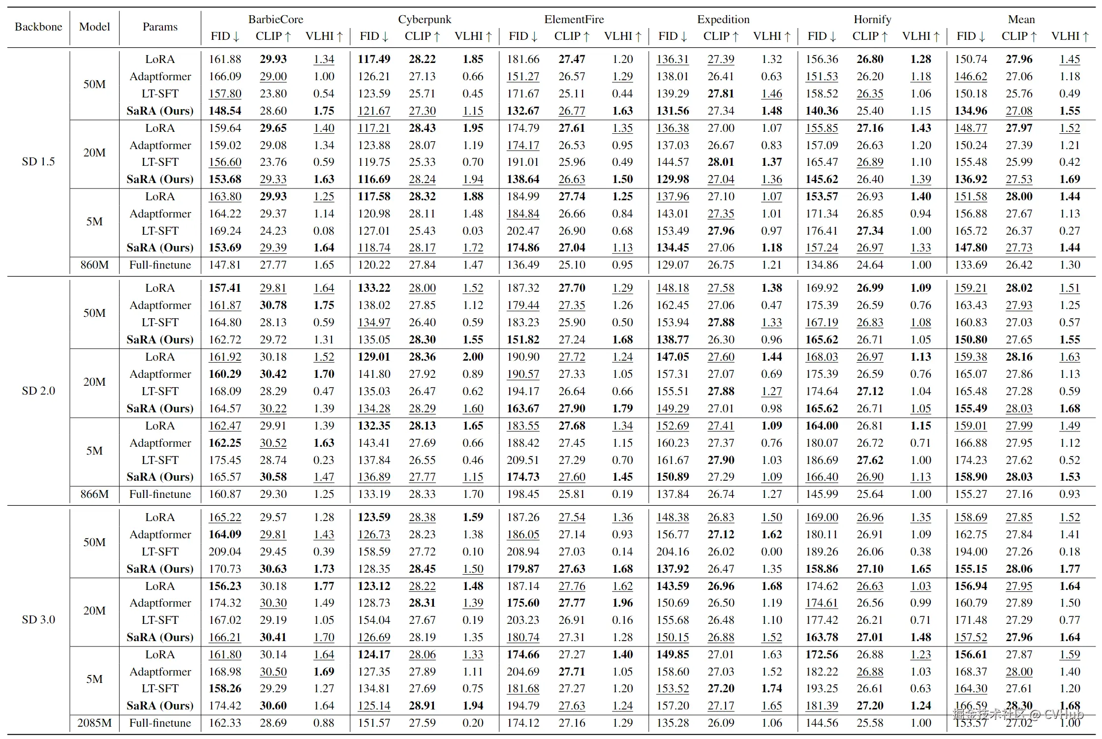 表1：不同微调方法在下游数据集微调的定量表现。