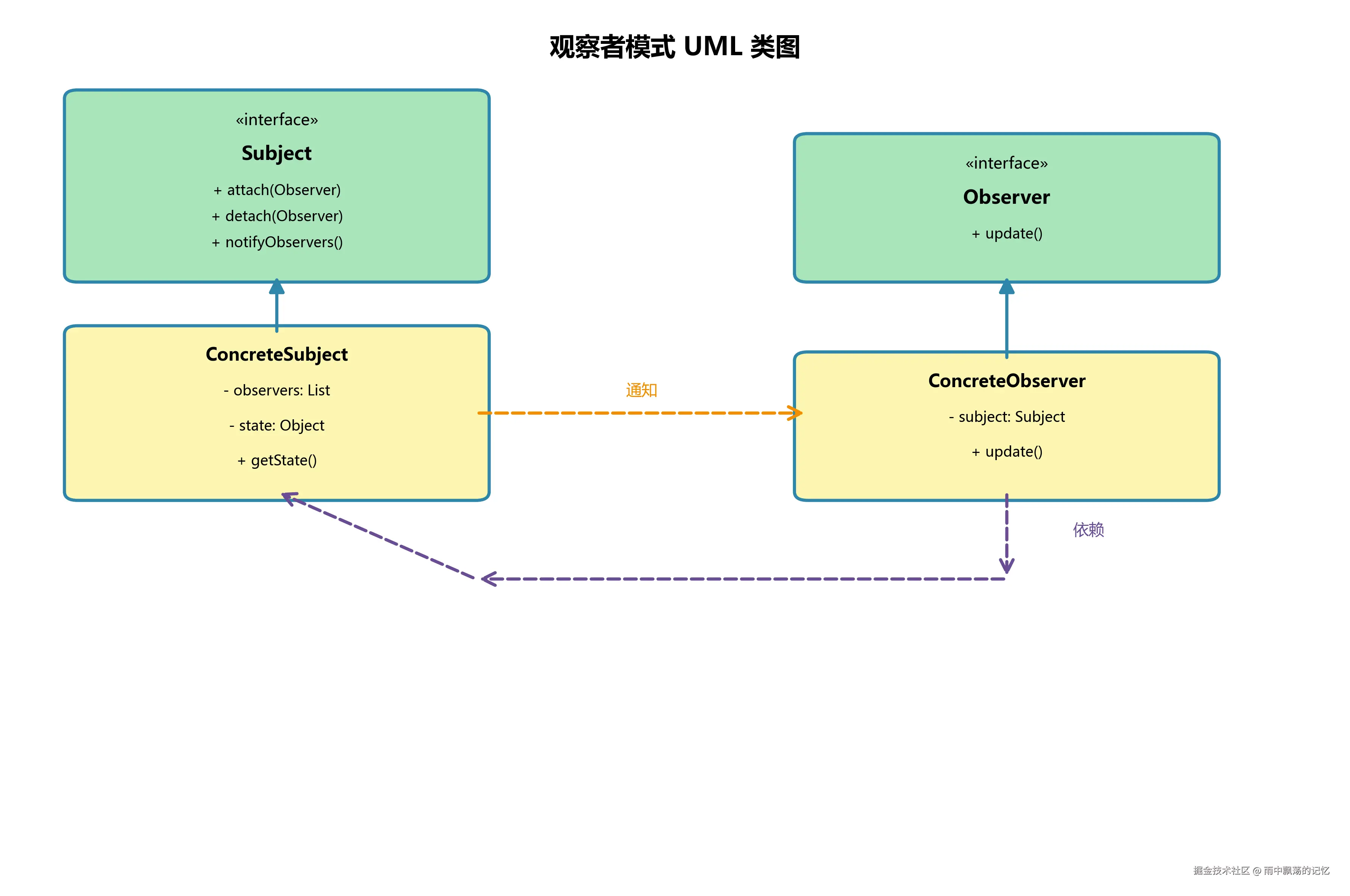 01_观察者模式UML类图.png