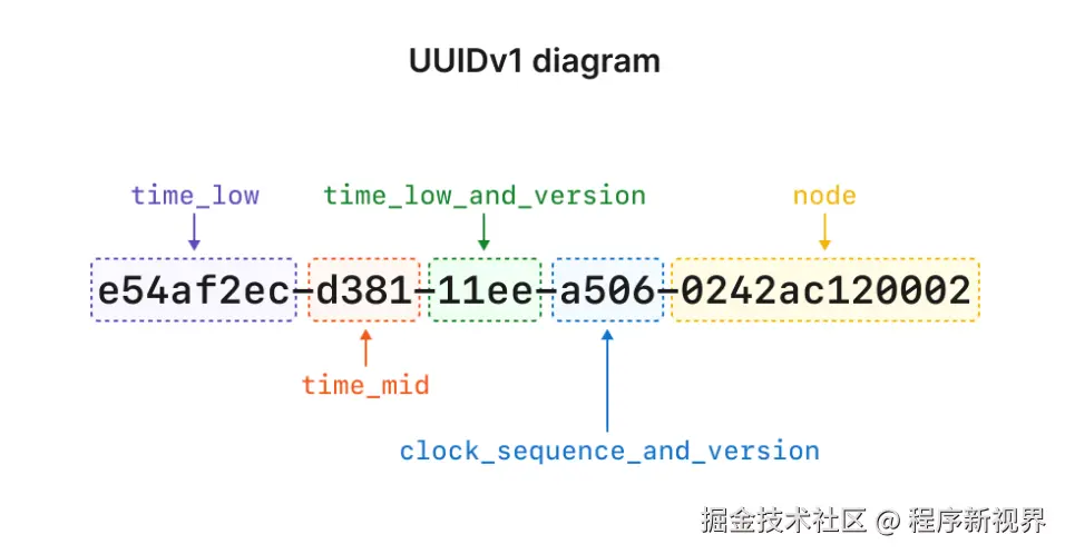UUIDv1 结构图