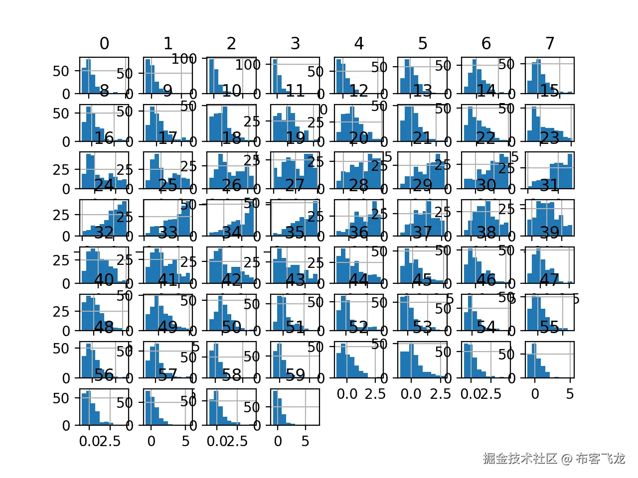 Histogram Plots of Robust Scaler Transformed Input Variables for the Sonar Dataset