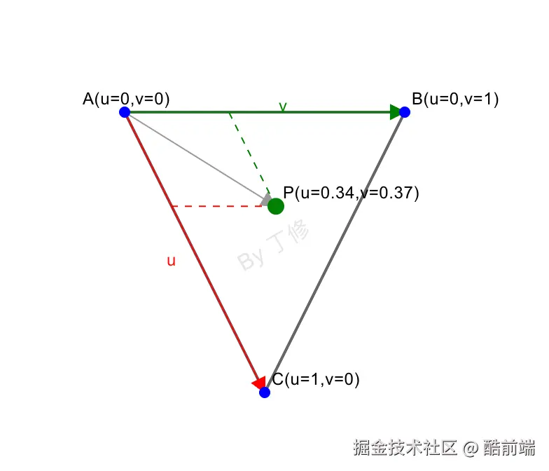 重心坐标法