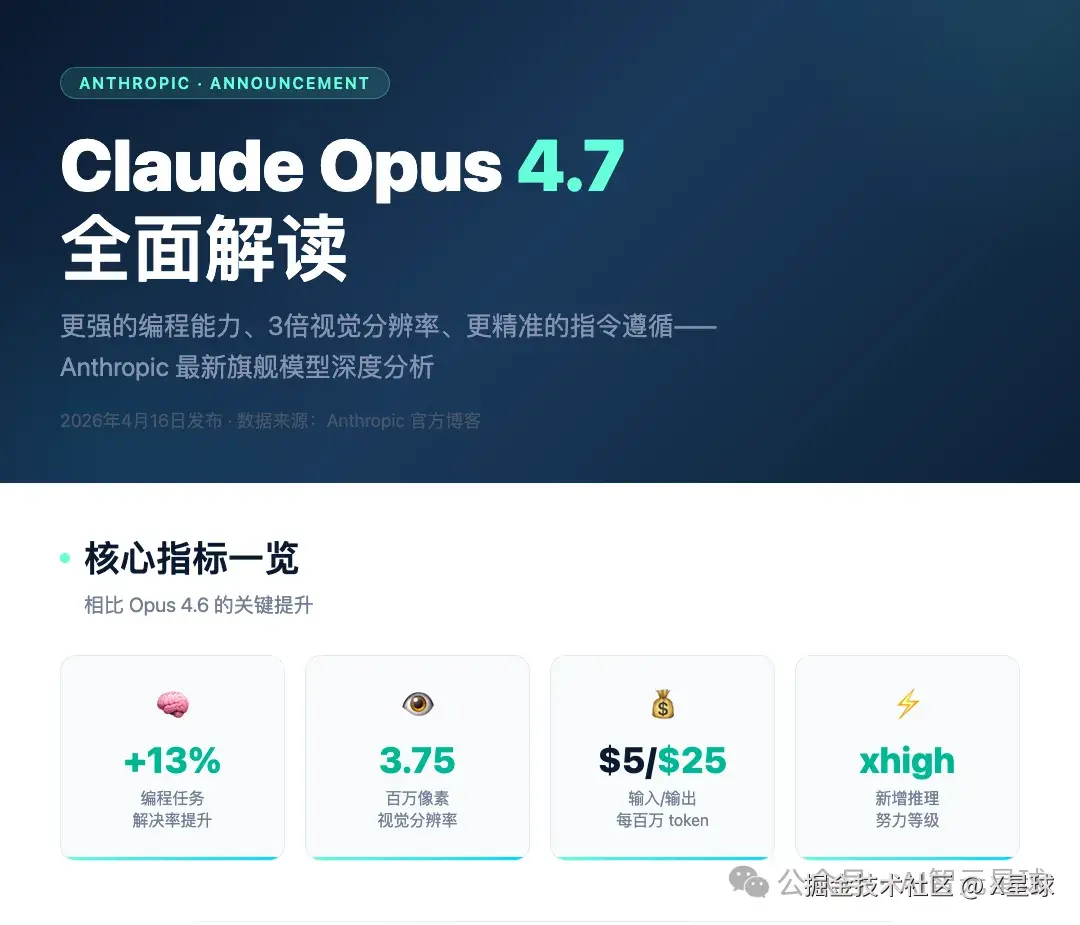 核心指标：编程+13%、视觉3.75M像素、价格不变、新增xhigh等级