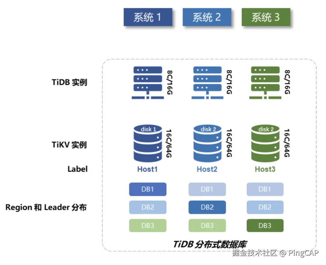 每个系统仅独占一个实例、单点故障时共享