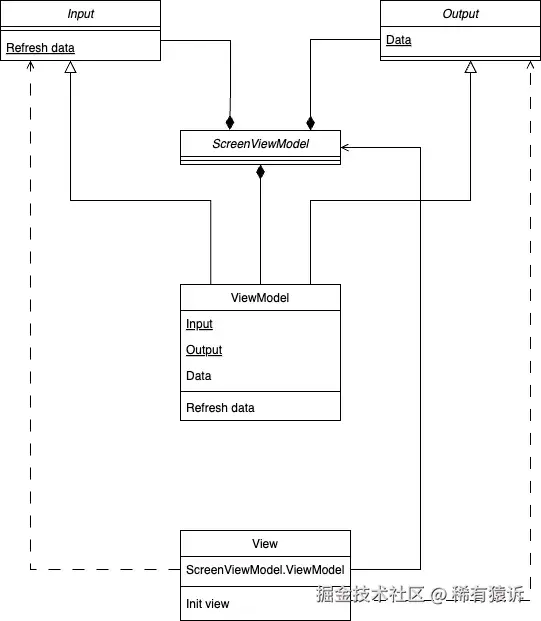 ViewModel