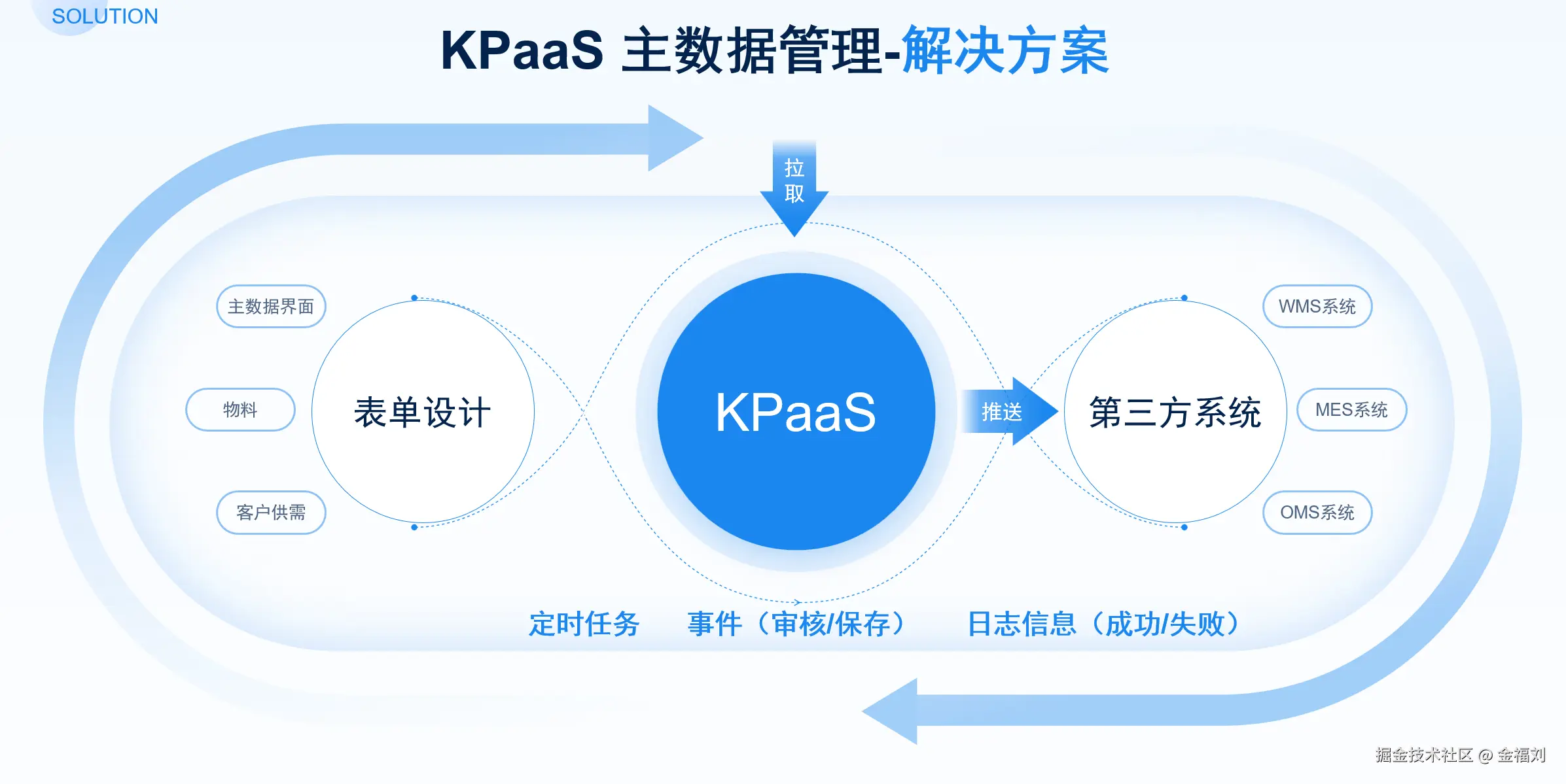 KPaaS平台的主数据管理基于定时任务和事件触发机制实现。无论是数据的定期同步还是实时更新，都能够确保数据的及时性和准确性。同时，平台还详细记录了每一次数据操作的日志信息，提供了完整的数据操作审计轨迹，进一步增强了数据的安全性和可追溯性。