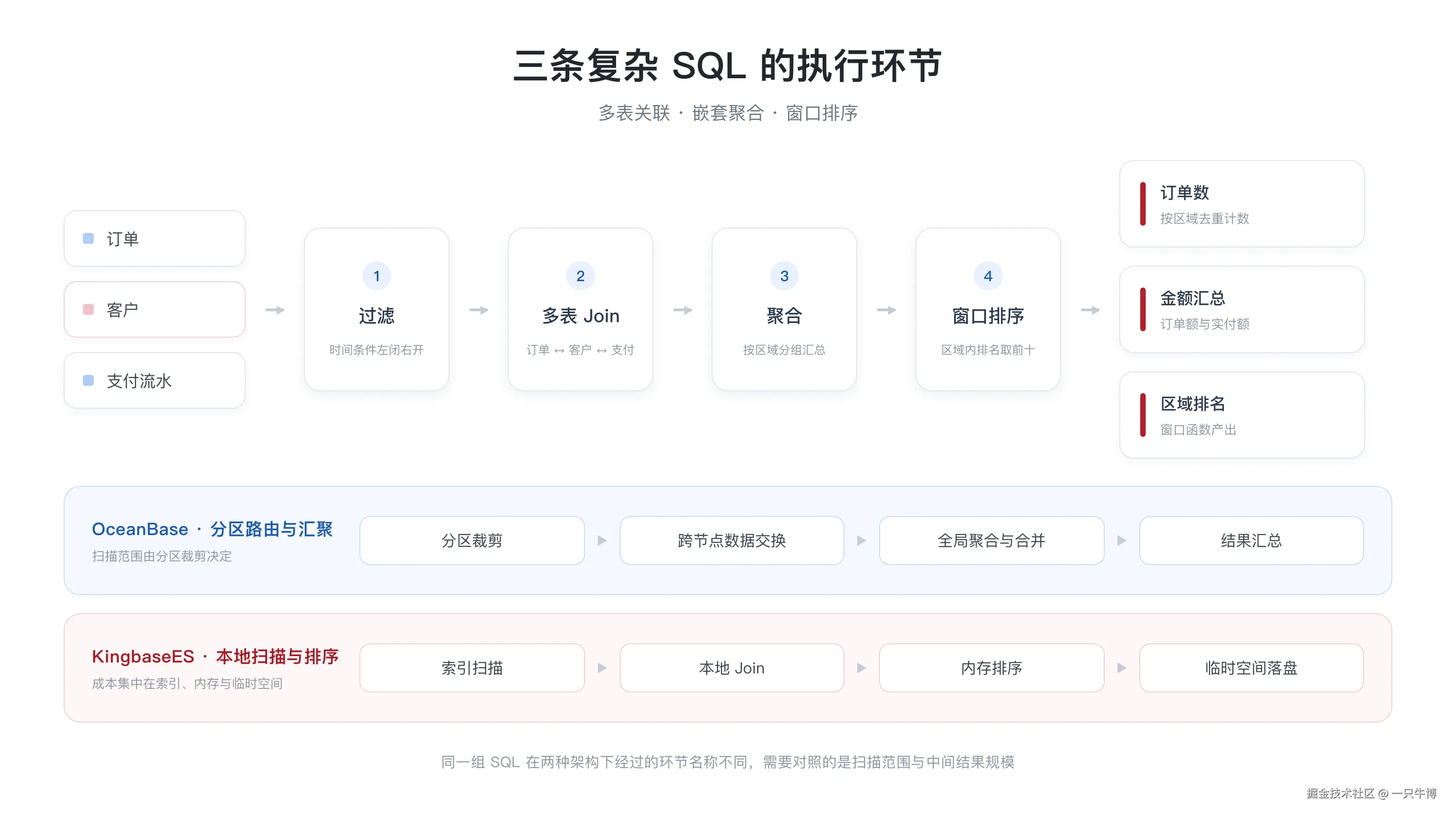 三条复杂 SQL 的执行环节与两种架构的成本位置
