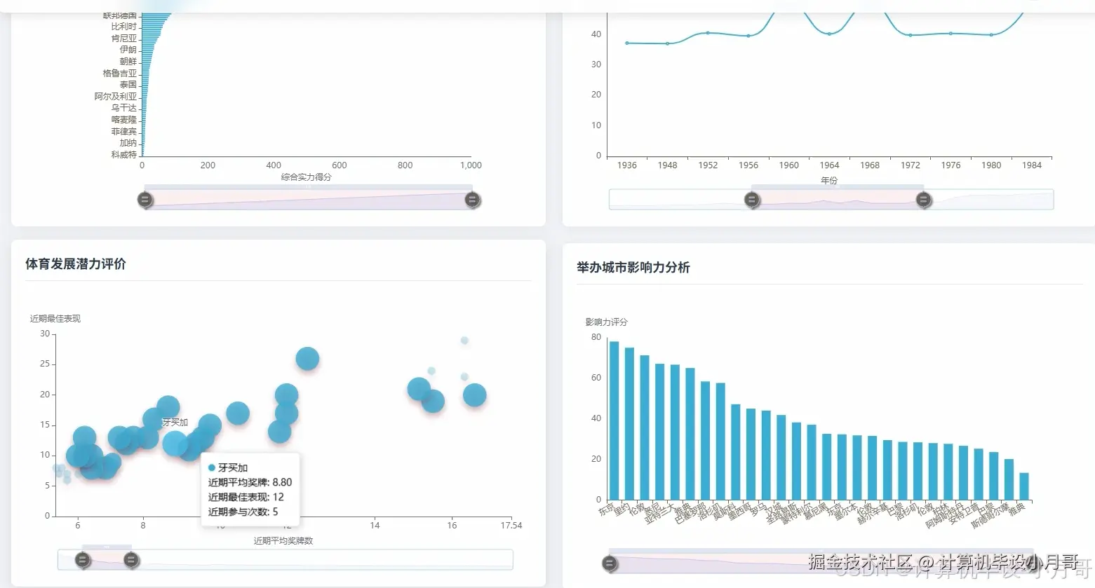 【Python大数据+AI毕设实战】历届奥运会数据可视化分析系统、计算机毕业设计基于大数据的历届奥运会数据可视化分析系统 - 掘金