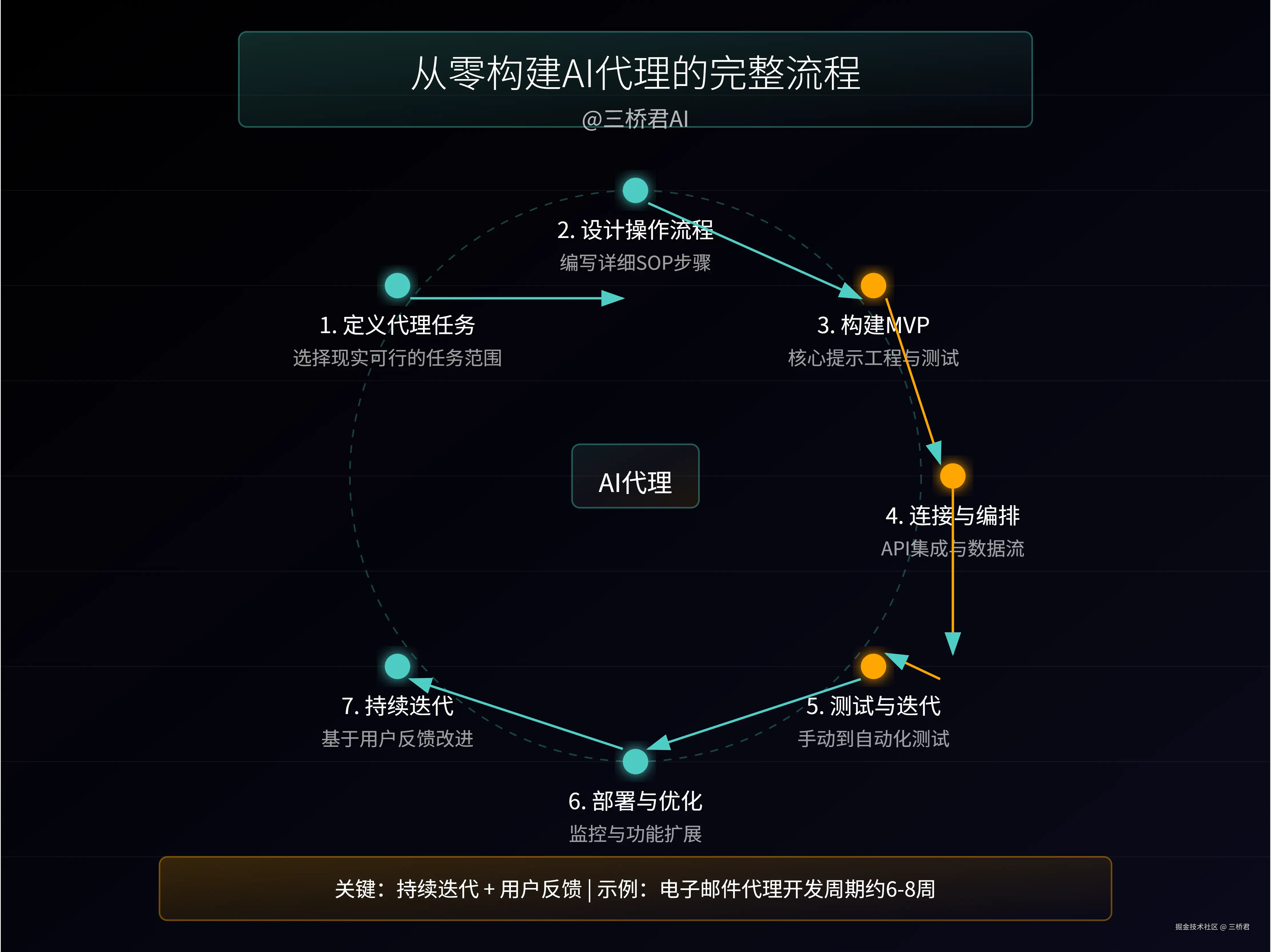 @三桥君_从零构建AI代理的完整流程.png