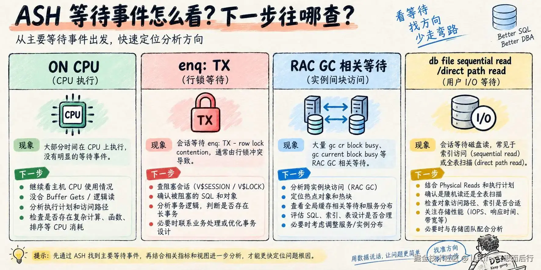 Oracle 慢 SQL 怎么查？这一套组合拳够用了前言 做 DBA 应该经常碰到这种事情，业务突然发过来一条消息： 这 - 掘金