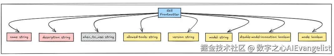 Claude Skills Frontmatter