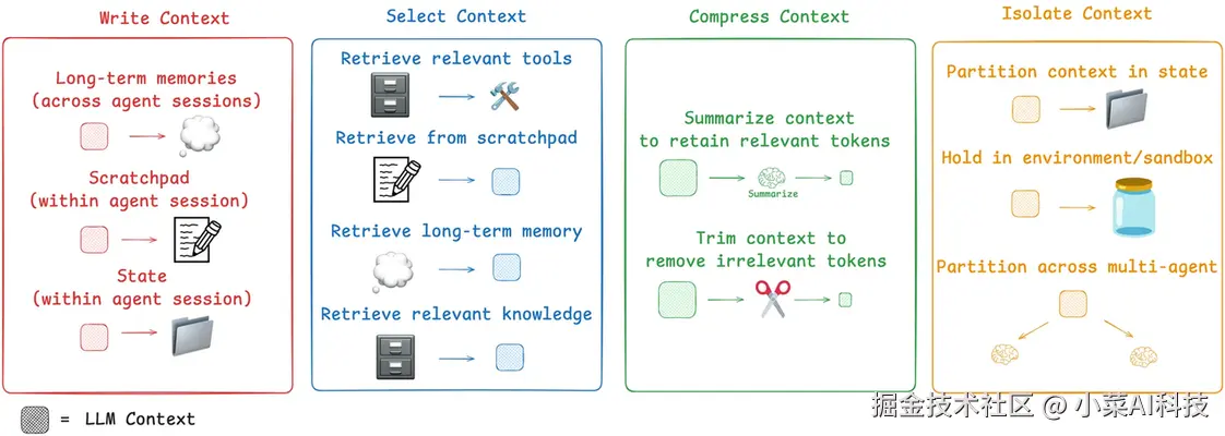 上下文工程 Context Engineering：一文读懂重塑大模型智能系统的技术革命