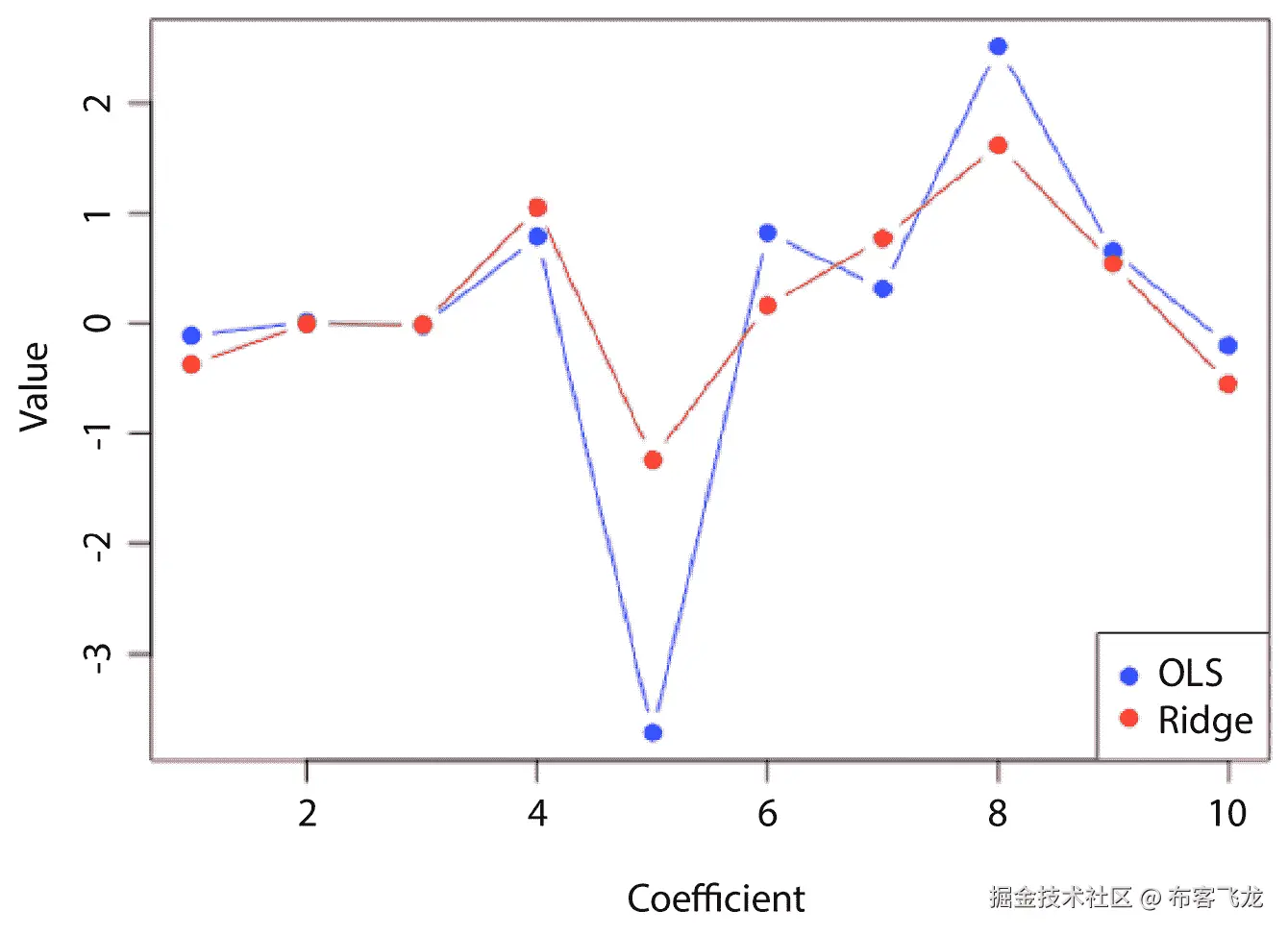 图 12.7 – 可视化岭回归和 OLS 模型的估计系数