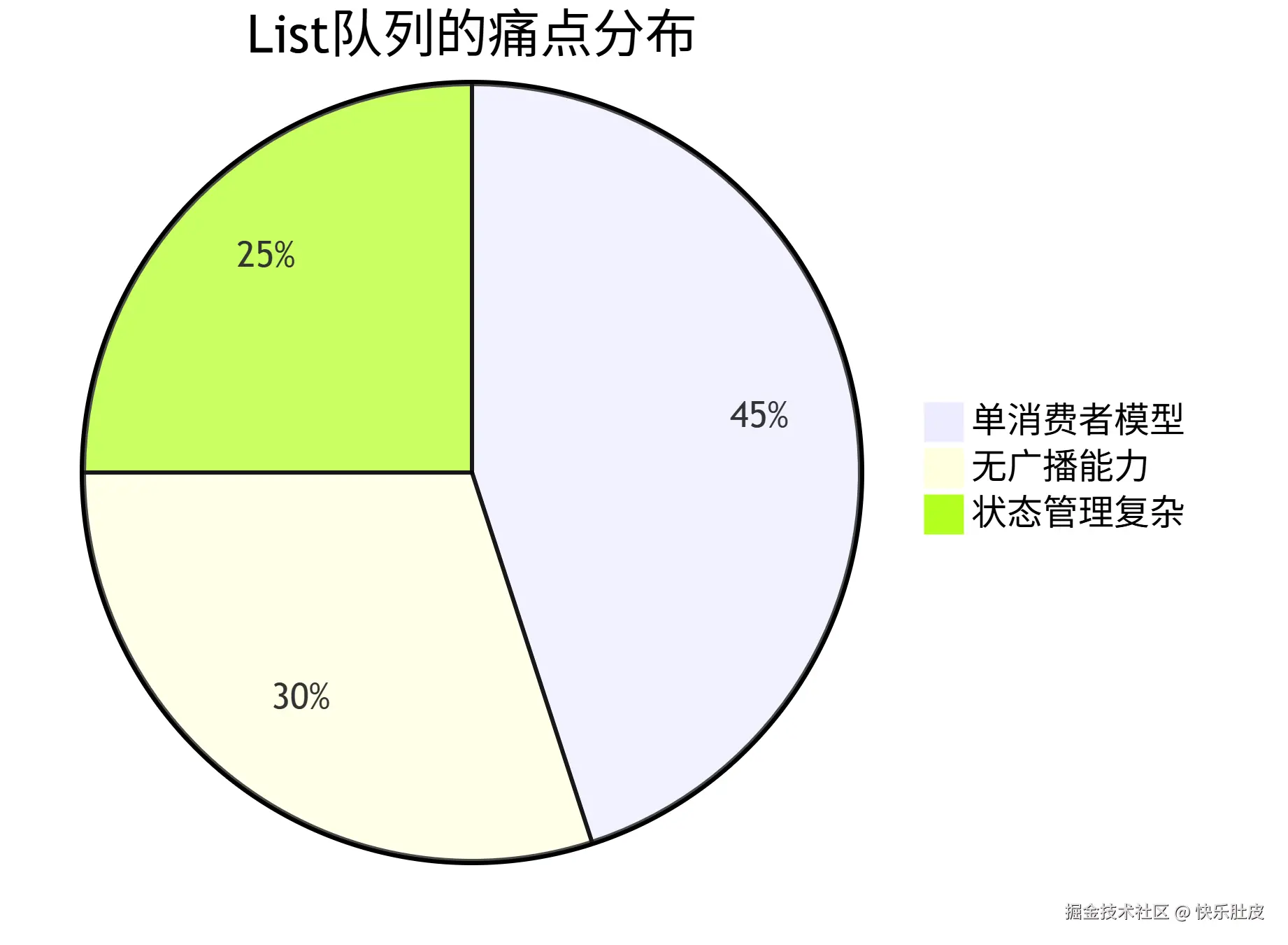 List队列缺陷