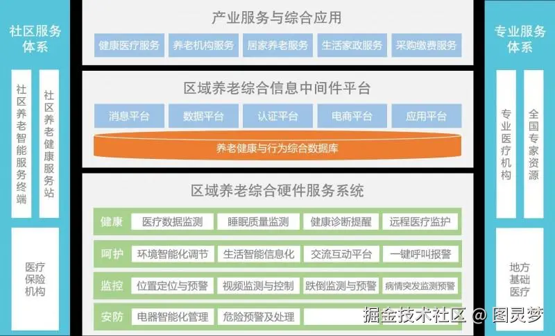 智慧社区解决方案