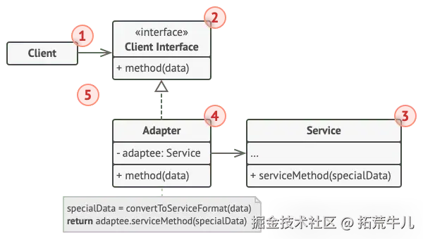 对象适配器结构图：Client → ClientInterface → Adapter → Service