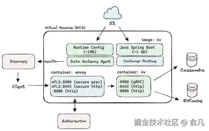 键值业务数据网关