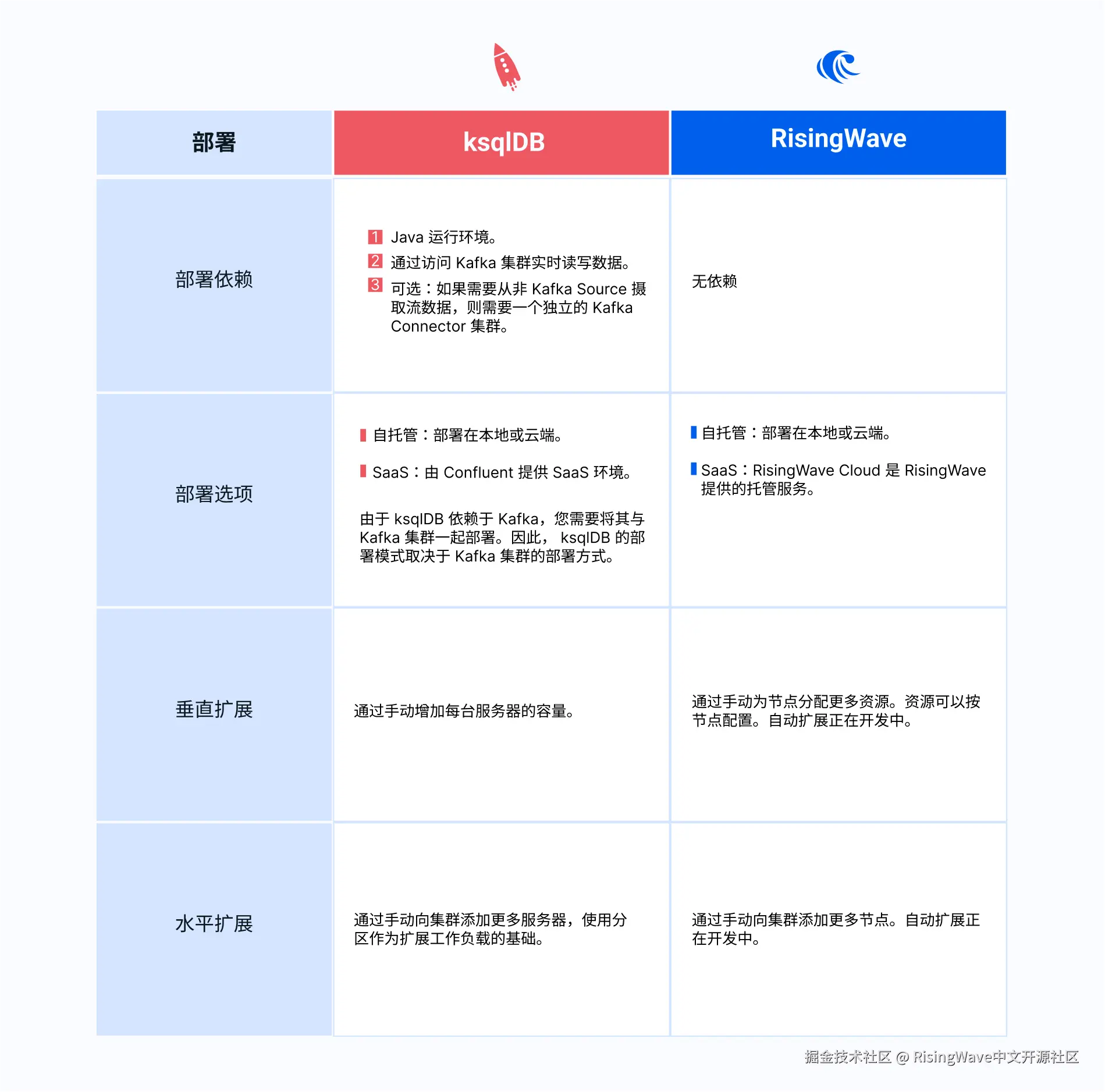 ksqlDB 和 RisingWave 部署与可拓展性对比