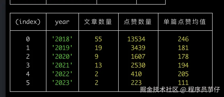 前100篇时间分布