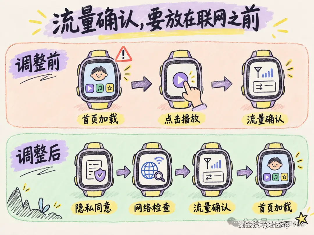 首次流量确认前后的联网顺序，手绘示意