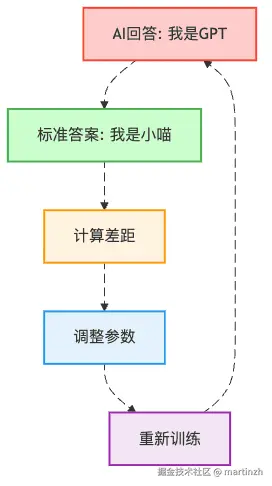 图4：AI的"错题本"循环