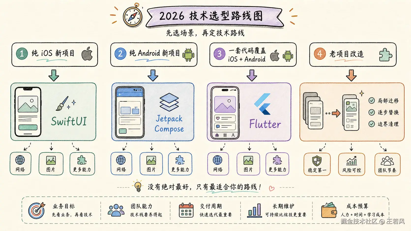 2026 技术选型路线图