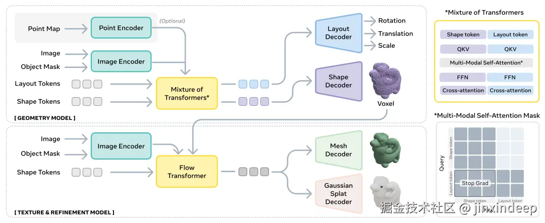 SAM 3D Architecture