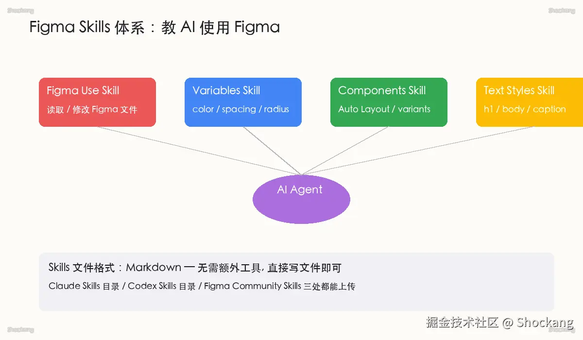 Figma Skills 体系：教 AI 使用 Figma 的能力