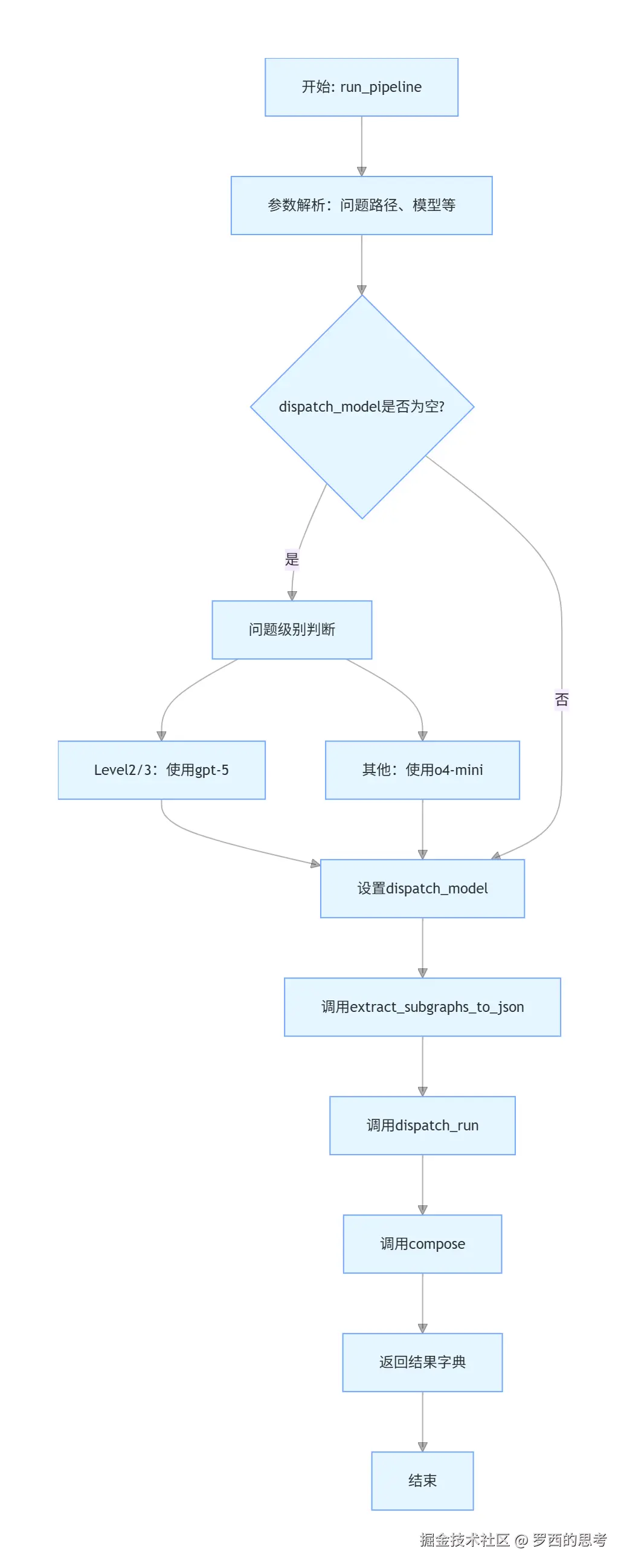pipeline.py 流程图
