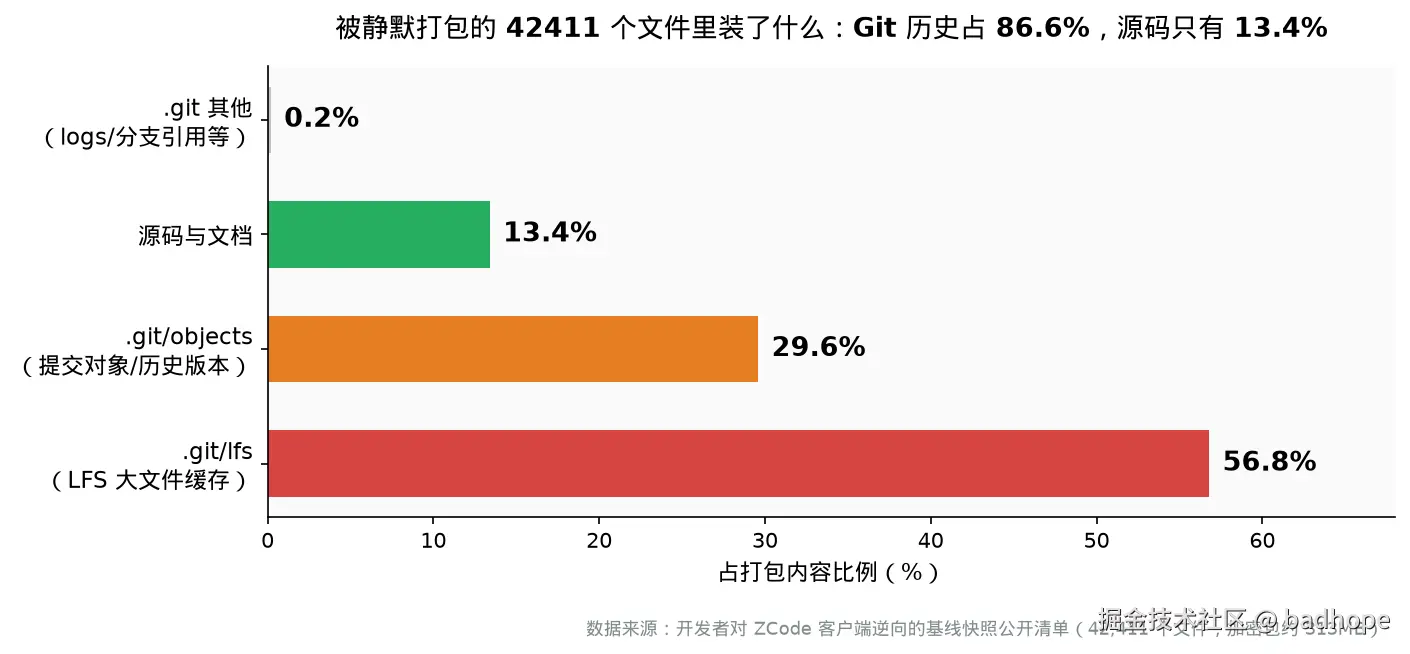 ZCode 打包内容构成