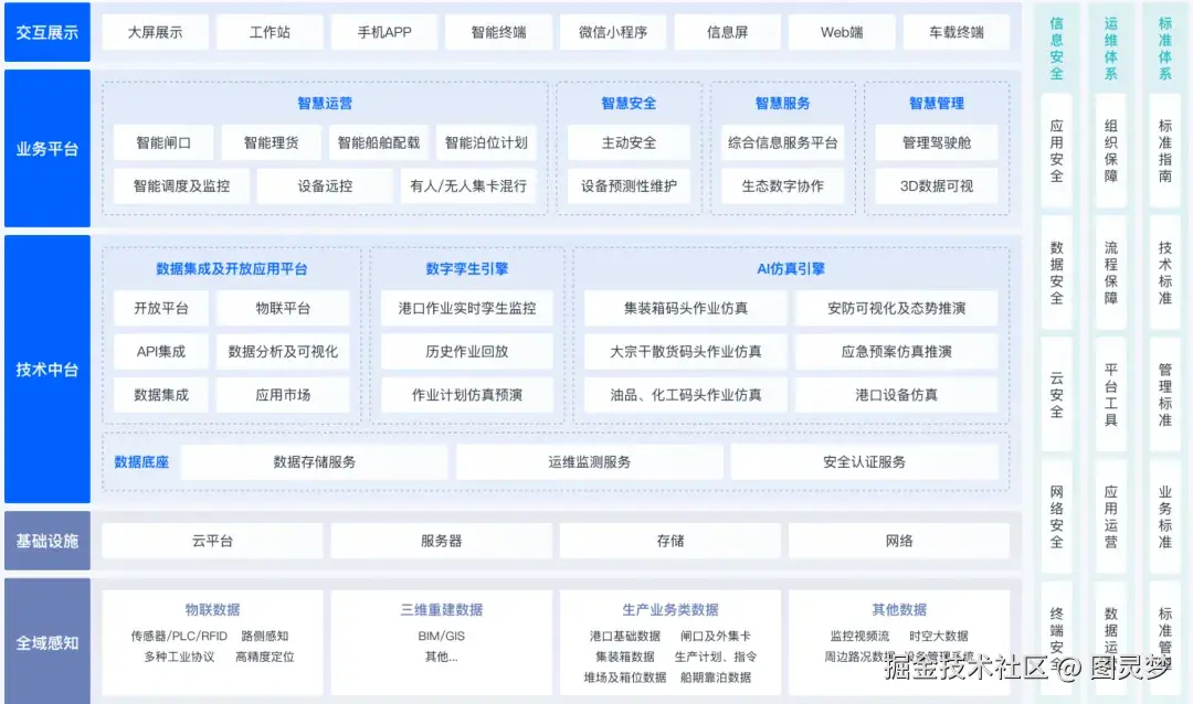 做智能港口，必知的十大解决方案：智慧港口解决方案TOP10，资料大全