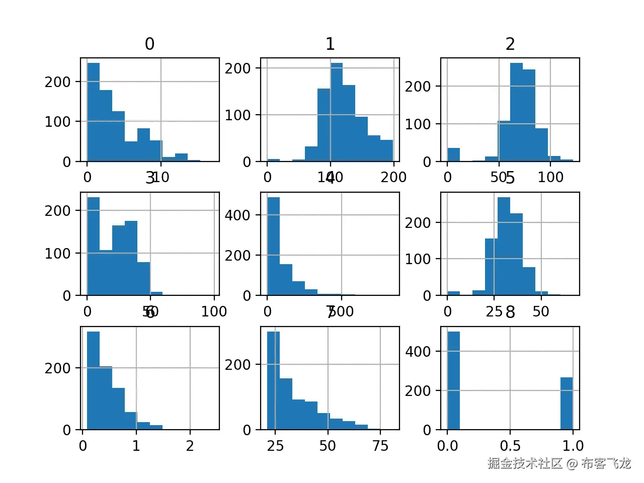 Histogram of Each Variable in the Diabetes Classification Dataset