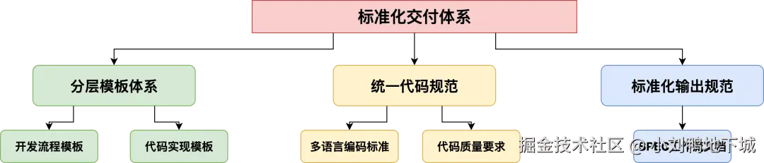 standardized_delivery_system