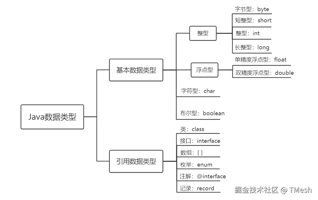 [Java的数据类型.png]