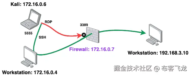 图 11.58 – 端口转发