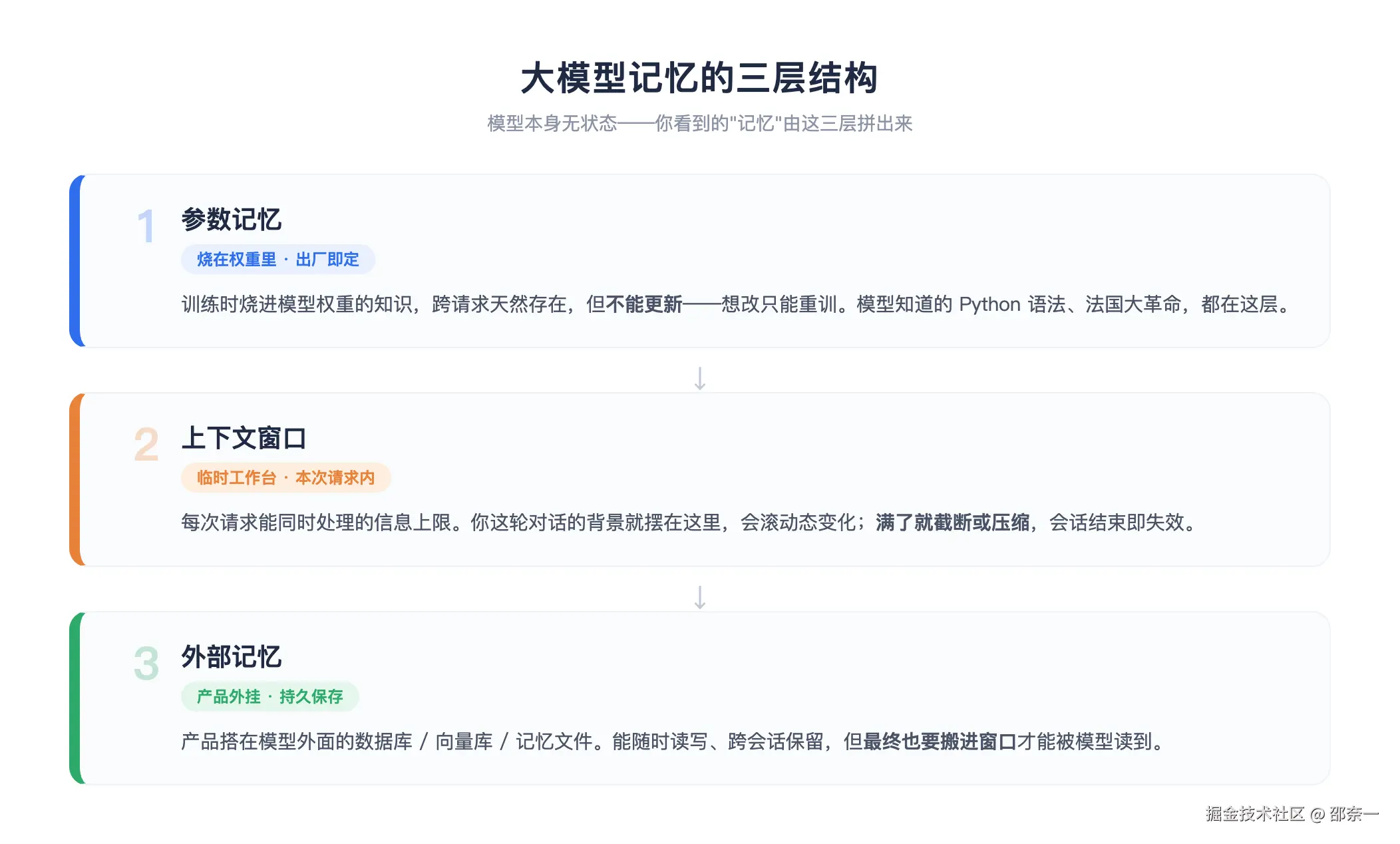 大模型记忆的三层结构