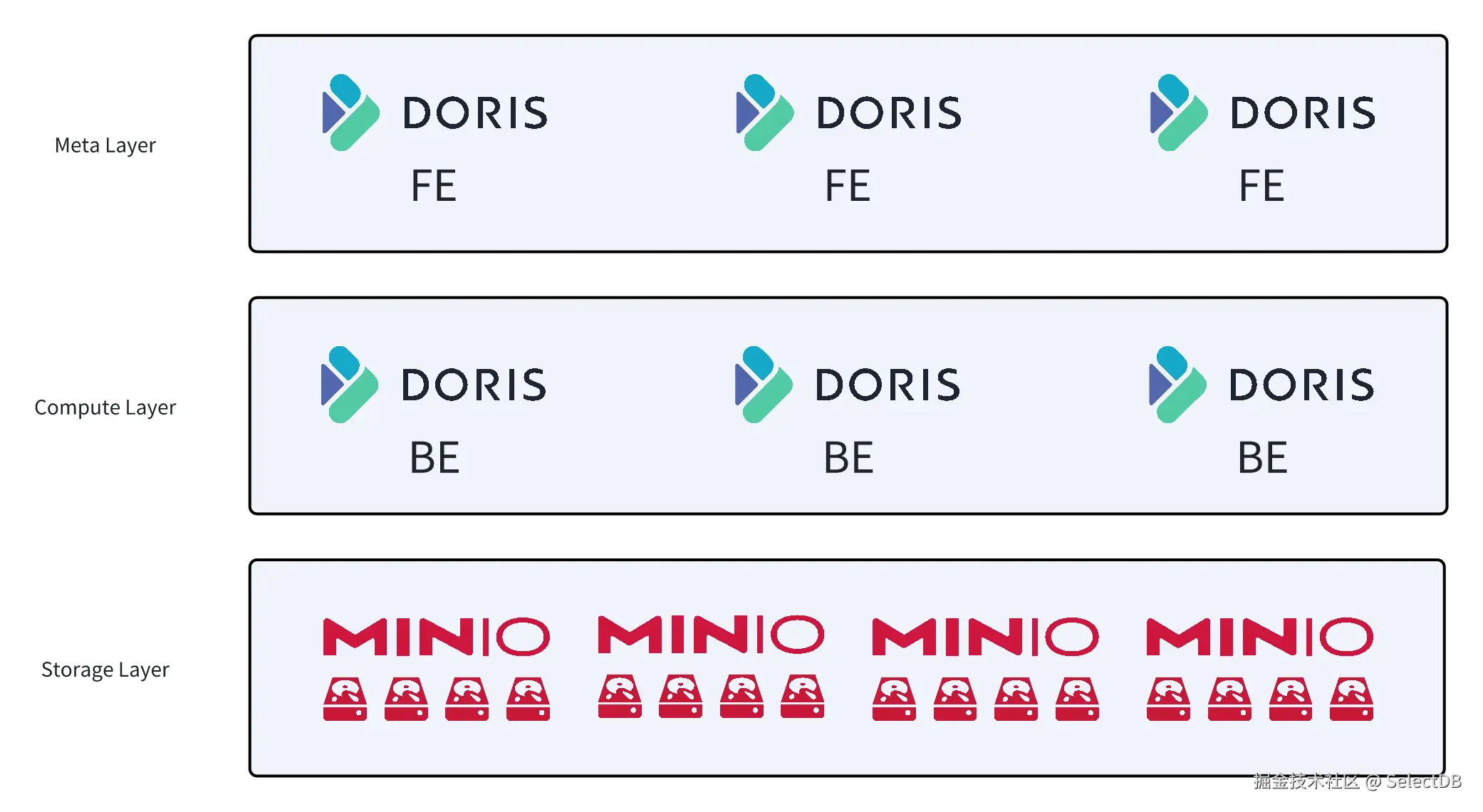 为什么选择 Apache Doris 和 MinIO.png