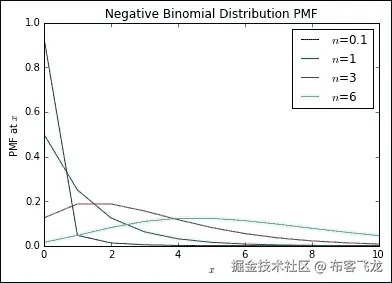The negative binomial distribution