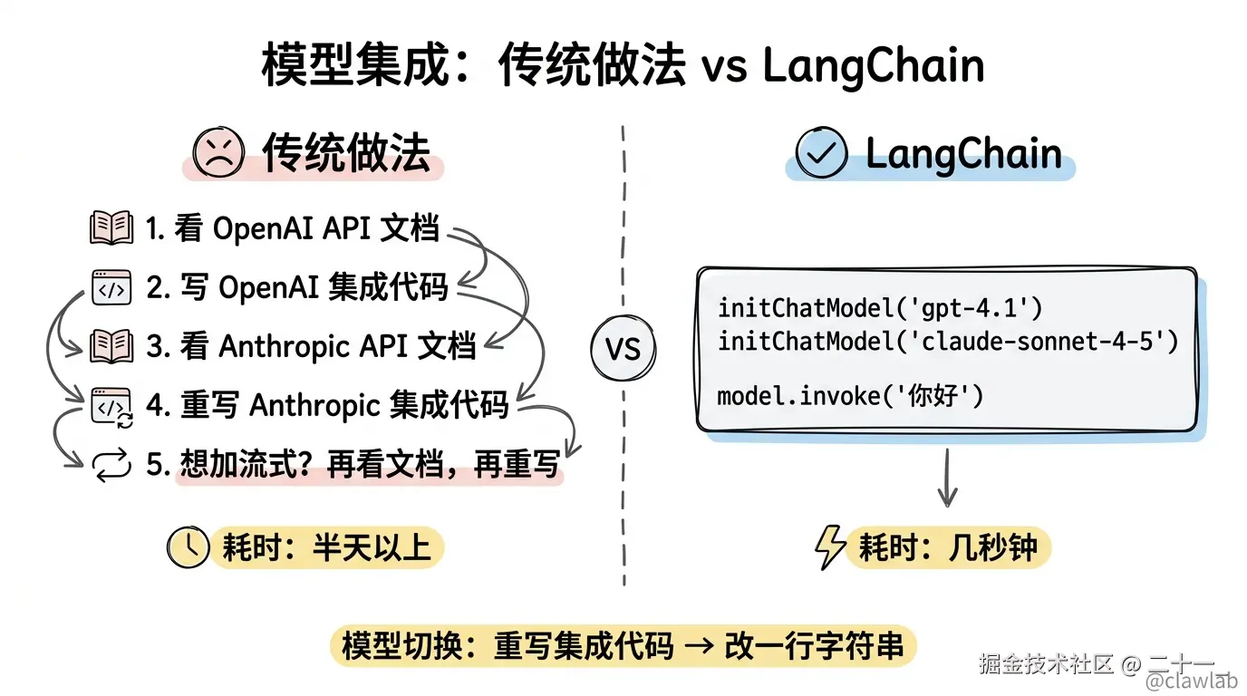 模型集成对比：传统做法 vs LangChain