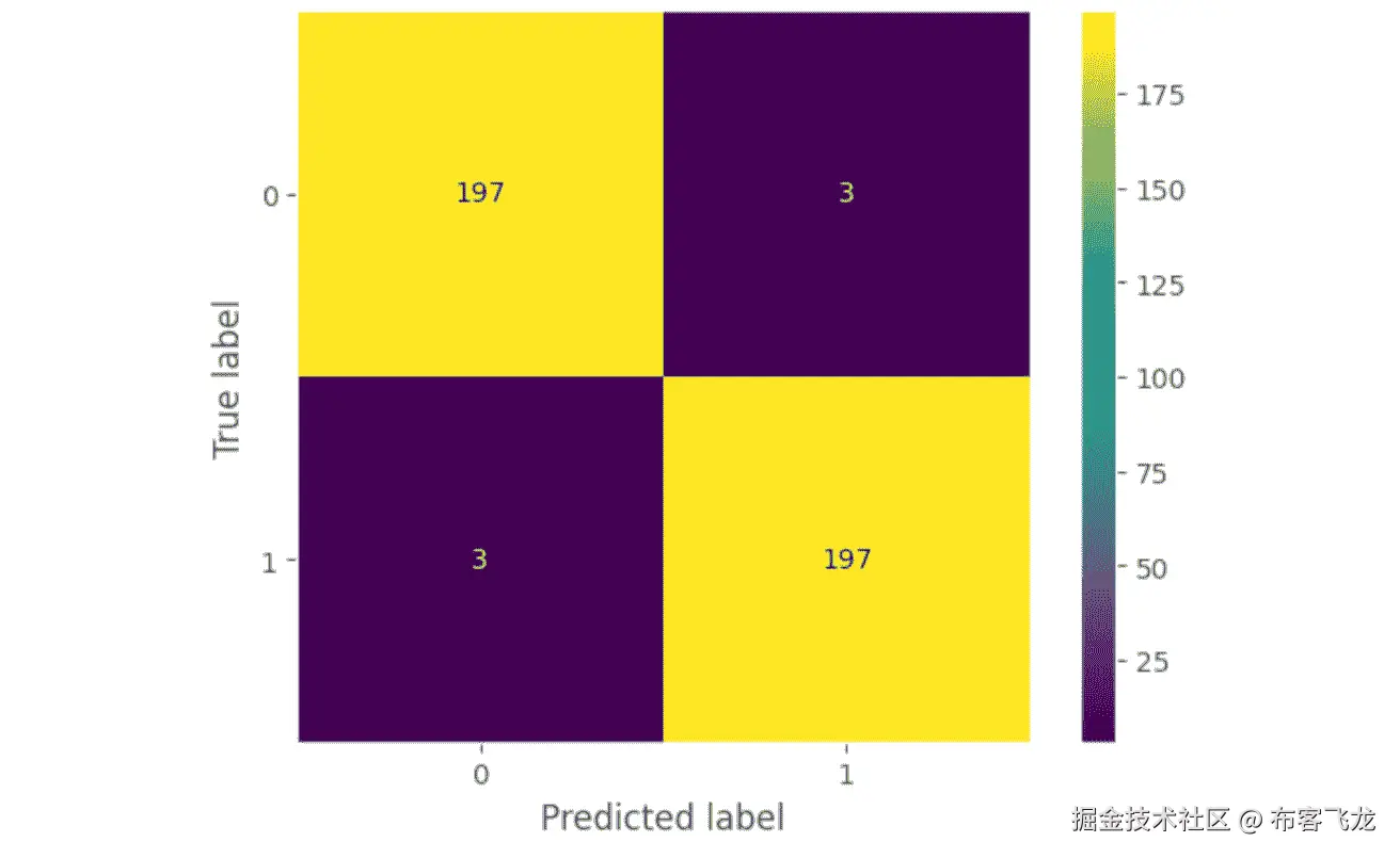 图 7.17 – 使用迁移学习的 ResNet 模型在狗与猫数据集上的混淆矩阵