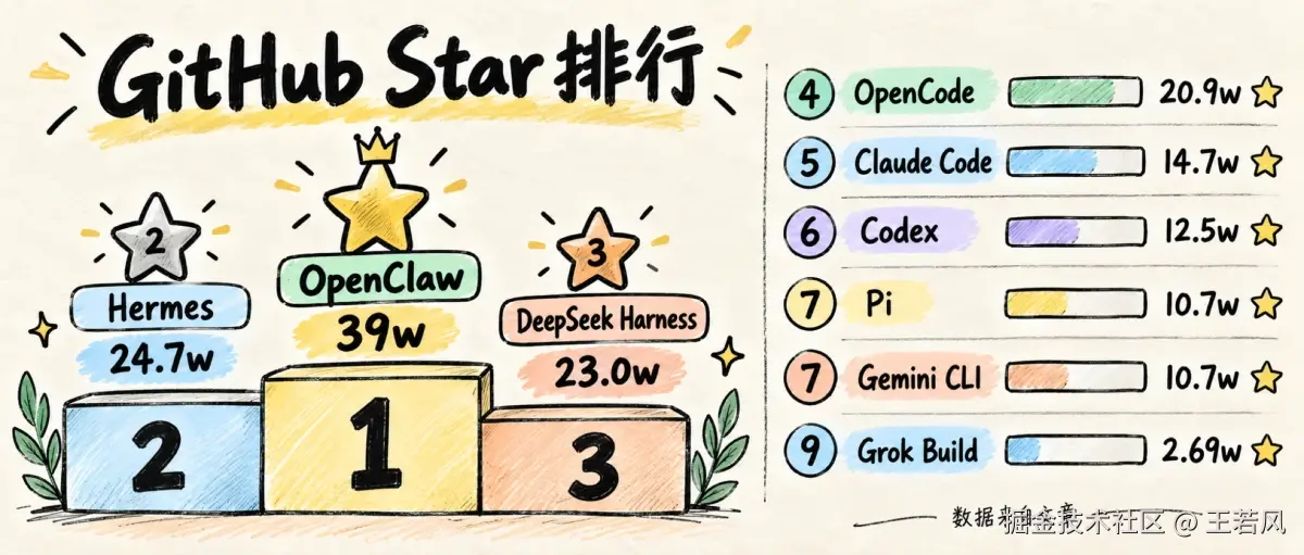 九款主流 Harness AI Agent CLI 的 GitHub Star 排行，数据来自原文