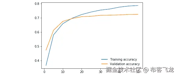 图 4.20：显示集合准确性的结果图