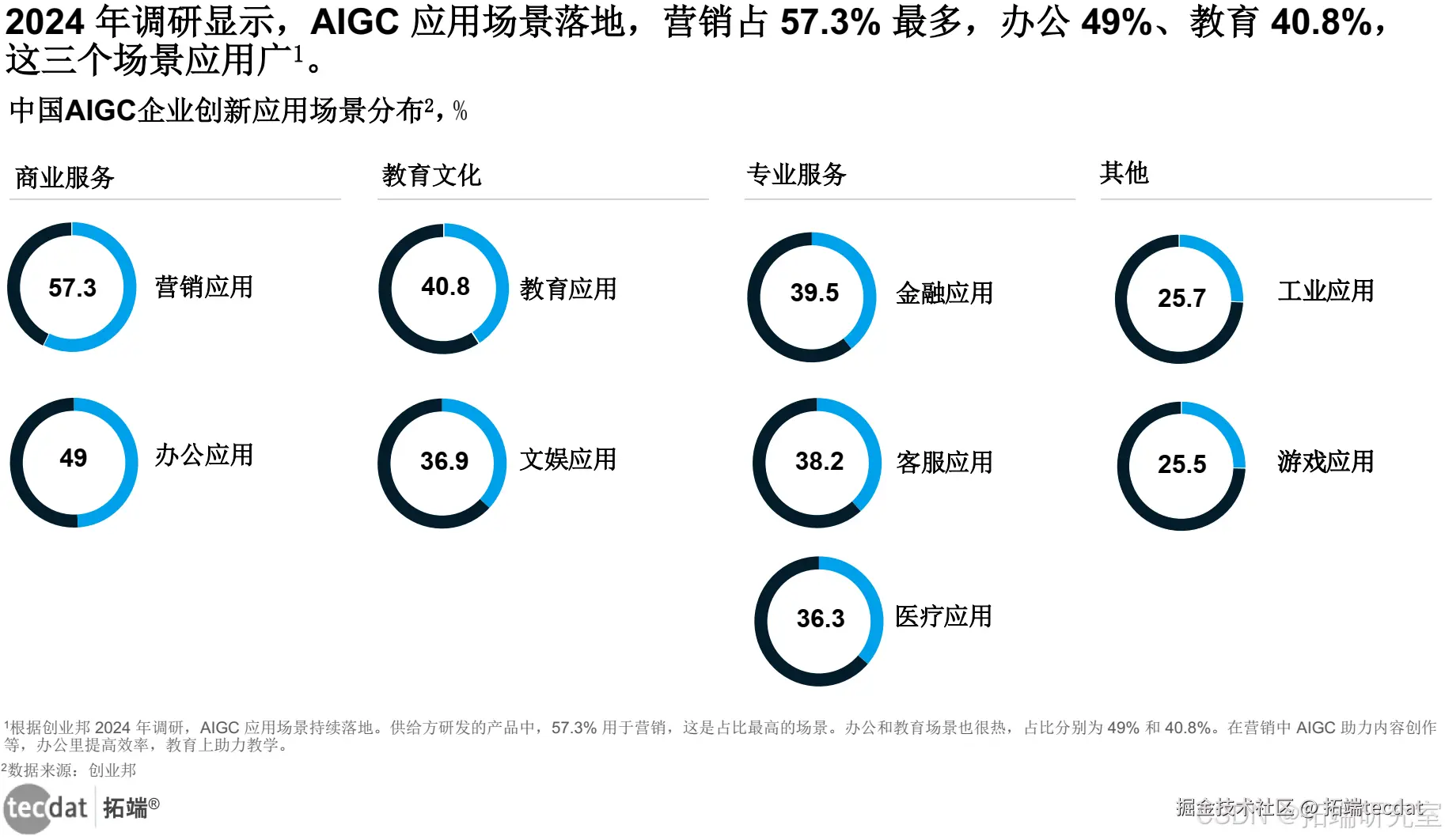 AIGC 应用场景分布
